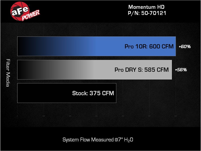 aFe 50-70121T 20-24 GM Trucks/SUVs L6-3.0L (td) LM2/LZ0 Momentum HD Cold Air Intake System w/ Pro 10R Filter