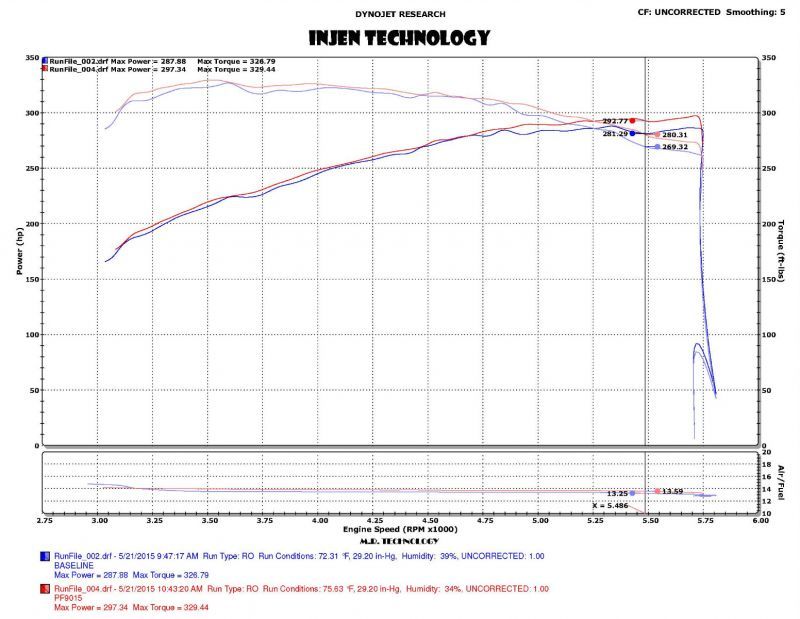 Injen PF9015WB 2015+ Ford F-150 V6 2.7L/3.5L EcoBoost Wrinkle Black Short RAM Intake (Includes Heat Shield)