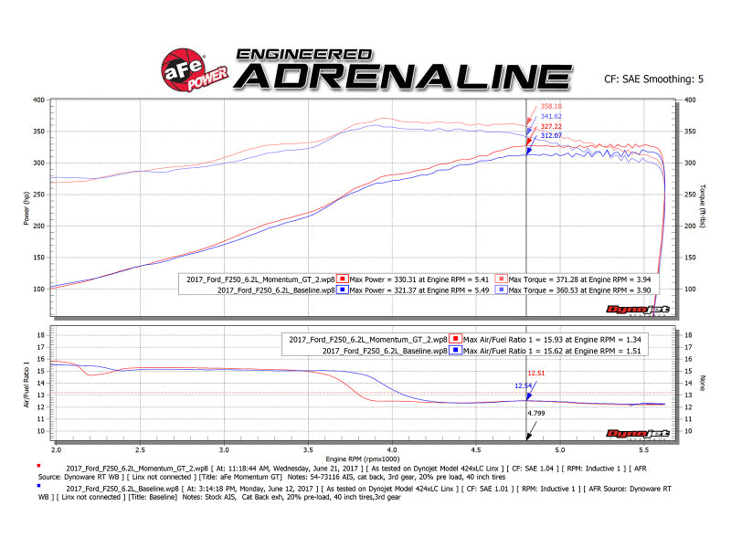 aFe 51-73116 Momentum GT Pro DRY S Cold Air Intake System 2017 Ford Superduty V8-6.2L