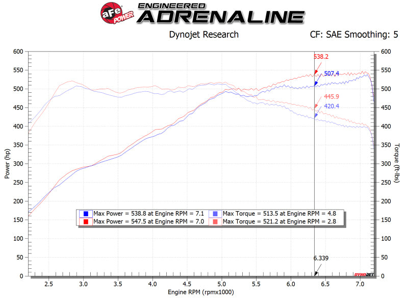 aFe 54-13030R POWER Magnum FORCE Stage-2 Pro 5R Cold Air Intake System 12-19 BMW M5 (F10) / M6 (F12/13)