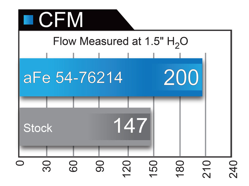 aFe 54-76214 AFE Momentum GT Cold Air Intakes