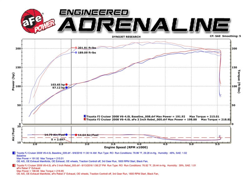 aFe 49-46029-B MACH Force-Xp 3in - 2.5in SS Cat-Back Dual Exhaust w/Black Tips 07-14 Toyota FJ Cruiser 4.0L