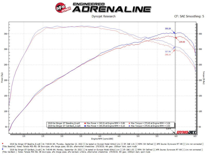 aFe 49-37025 Gemini XV 2.5in 304 SS Cat-Back Exhaust w/Cut-Out 18-22 Kia Stinger V6 3.3L