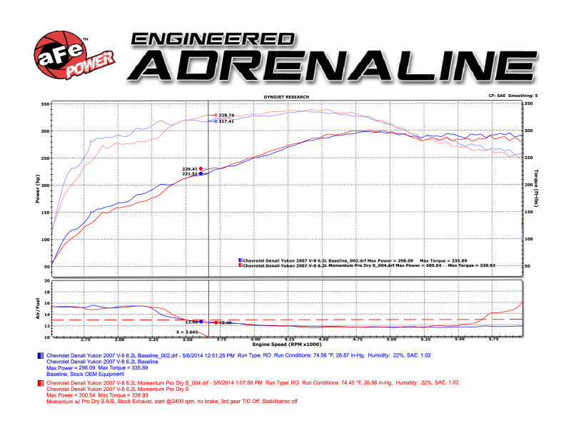 aFe Momentum GT Stage-2 Si PRO 5R Intake System GM Trucks/SUVs V8 4.8L/5.3L/6.0L/6.2L (GMT900) Elect